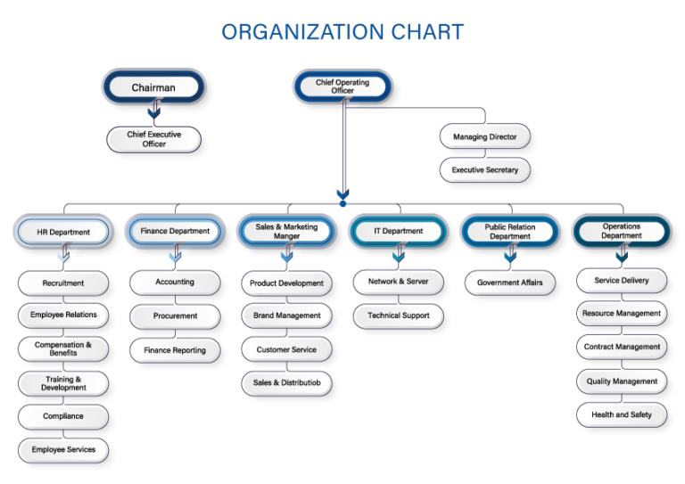 Organisational Chart – Kien International Services